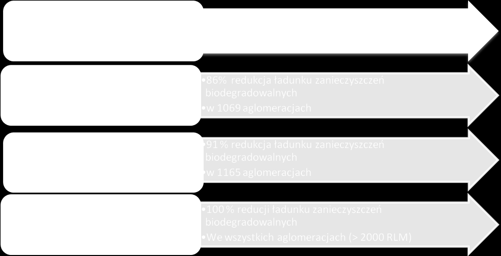 W 2006r. w myśl Prawa Wodnego, Krajowy Zarząd Gospodarki Wodnej został ustanowiony przez Ministra Środowiska koordynatorem działań dla wdrażania zobowiązań wynikających z Traktatu Akcesyjnego.