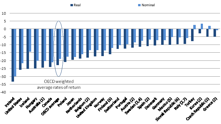 2. Stopy zwrotu OFE na tle innych krajów regionu a) Wpływ kryzysu finansowego z roku 2008 Wykres 1 Nominalne i realne stopy zwrotu funduszy emerytalnych w wybranych krajach OECD w okresie od stycznia