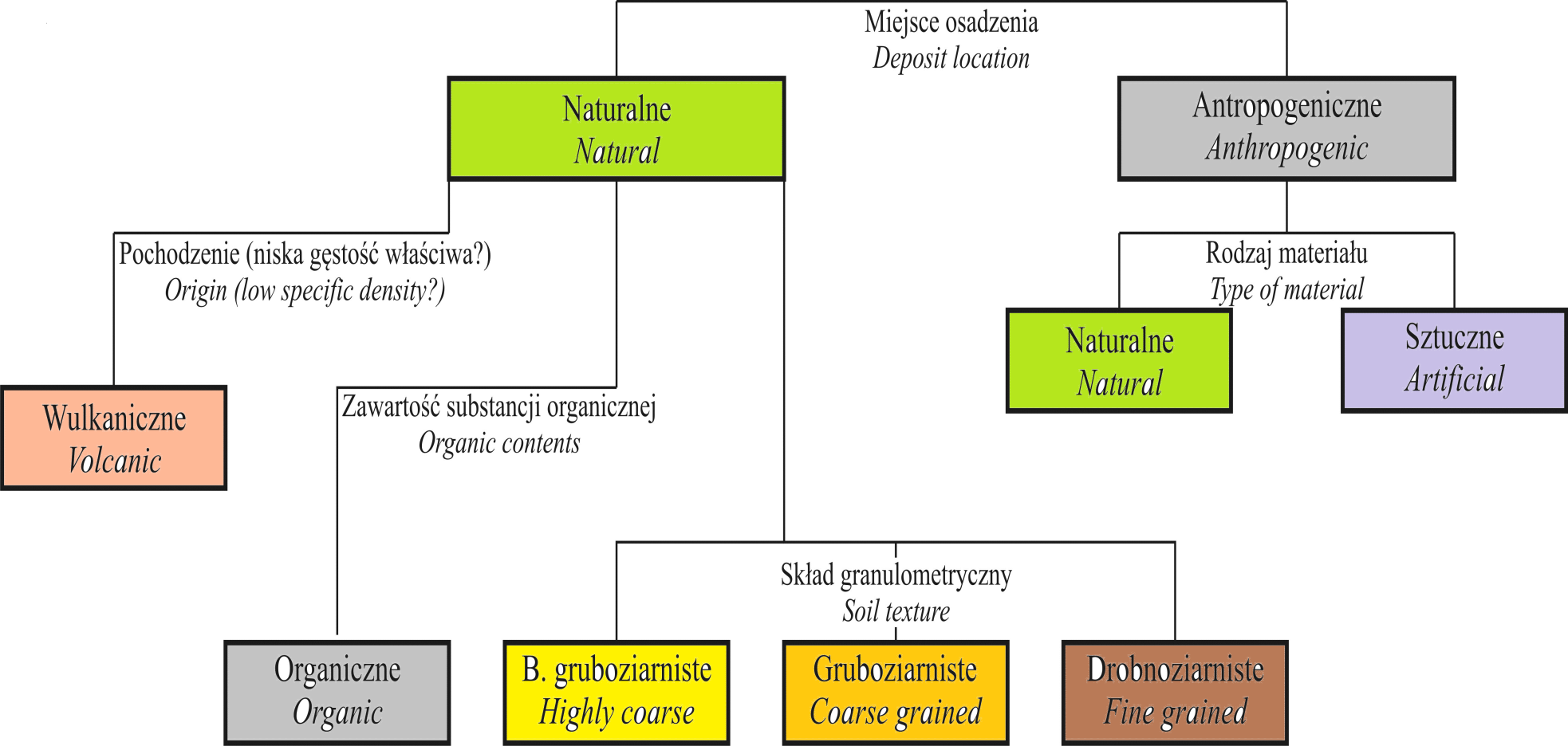 Podział gruntów wg PN-EN ISO 14688-1.