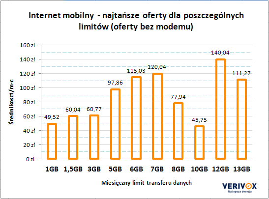 Oferta z modemem czy bez modemu Wykres 11.
