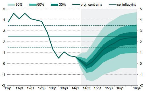 2014 r. ProPOLIS Consulting Sp. z o.o. Na wykresie 2 ujęto w formie graficznej kształtowanie się prognozy wielkości wskaźnika wzrostu cen towarów i usług konsumpcyjnych w latach 2014-2016 według Narodowego Banku Polskiego.