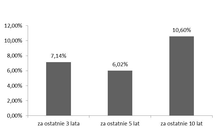 Statut nie przewiduje pobierania od aktywów Subfunduszu opłaty zmiennej uzależnionej od wyników Subfunduszu. 5.5. Maksymalna wysokość wynagrodzenia za zarządzanie Funduszem.