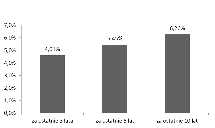 5.4. Opłata zmienna, będąca częścią wynagrodzenia za zarządzanie, której wysokość jest uzależniona od wyników Subfunduszu, prezentowana w ujęciu procentowym w stosunku do średniej wartości aktywów