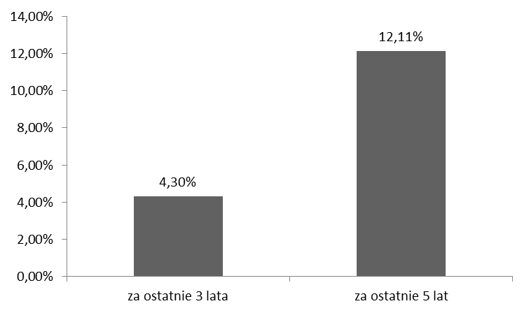 6.2. Wartość średniej stopy zwrotu z inwestycji w Jednostki Uczestnictwa związane z Subfunduszem. 6.3.