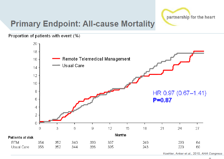 In stable ambulatory HF patients with guideline based therapy, remote telemedical