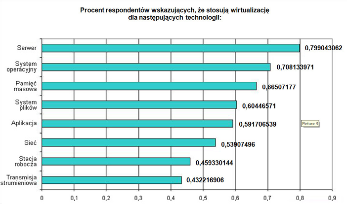 Przejście do wirtualizacji EMA definiuje wirtualizację jako: technikę służącą do wyabstrahowania fizycznych własności zasobów komputerowych od sposobów, w jaki inne systemy, aplikacje i użytkownicy