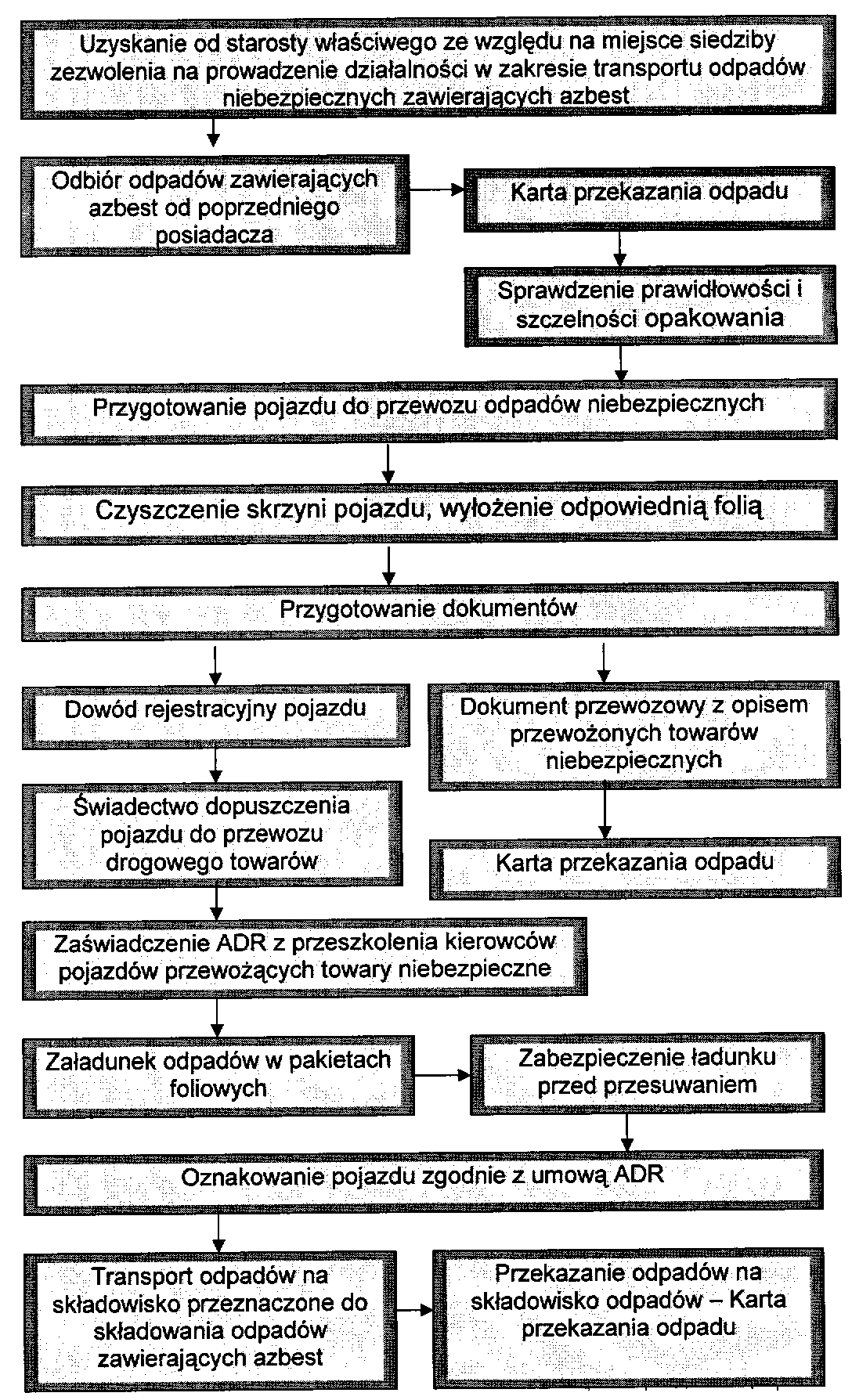 Każdy pojazd przewożący odpady zawierające azbest powinien być oznakowany dwiema odblaskowymi tablicami ostrzegawczymi bez numerów rozpoznawczych.