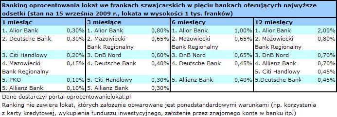 Walutowe coraz mniej opłacalne Niemal Ŝadnych zmian nie odnotowano w ciągu ostatnich czterech tygodni w przypadku oprocentowania lokat we frankach.