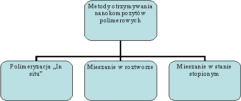 INTELTEX W pracach naukowych ukierunkowanych na zastosowanie CNT wyróżniają się dwie podstawowe dziedziny