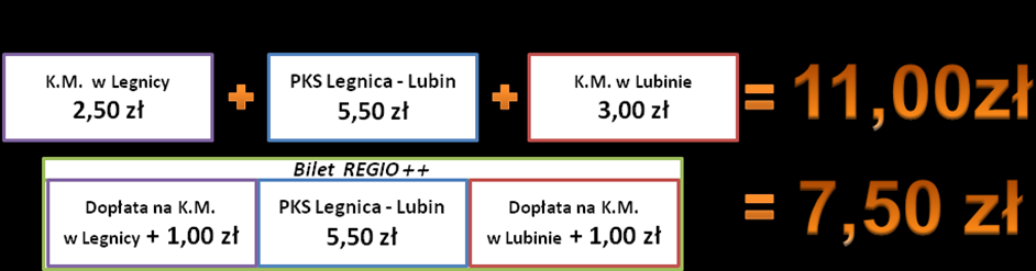 środkiem lokomocji. Jedynie wpływy z biletów ważnych w całej sieci dzielone byłyby na podstawie wyników badań ankietowych podróżnych.