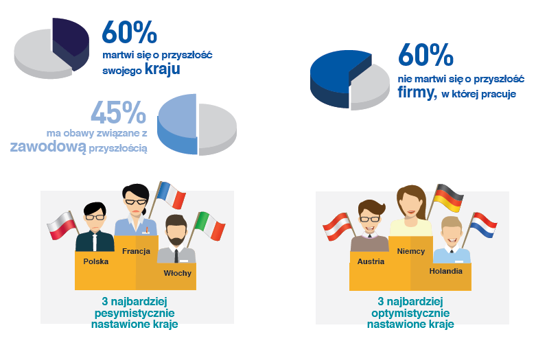 POZIOM ZAUFANIA Polska znajduje się wśród krajów, które z niepokojem