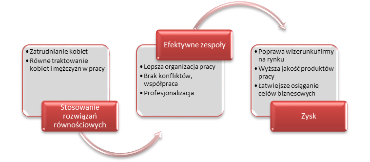 Warto dodać, że firma IKEA zajęła w 2012 r. drugie miejsce w konkursie Najlepsze miejsca pracy.