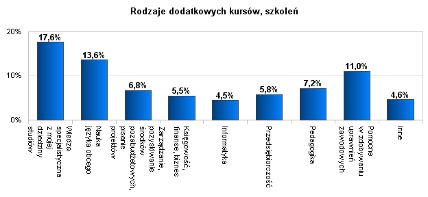 Deklarowane dodatkowe formy kształcenia zazwyczaj były związane z pogłębieniem wiedzy specjalistycznej ze studiowanej dziedziny (17,6%), następnie nauką języków obcych (13,6%) oraz zdobywaniem