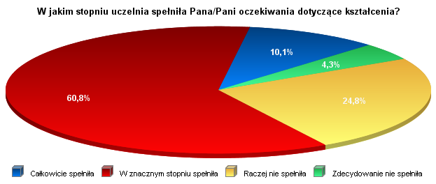 Biorąc pod uwagę dwie najlepsze oceny (całkowicie spełniła + w znacznym stopniu spełniła) najlepiej pod względem tego kryterium wypadły Wydziały: Bioinżynierii Zwierząt (20,0+70,0% tj.