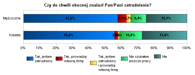 Spośród ankietowanych absolwentów UWM w Olsztynie w chwili badania zatrudnionych było nieco więcej mężczyzn (57,5% - 239 osób) niż kobiet (55,6% - 856 osób).