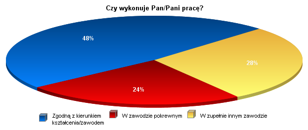 Ponad 50% absolwentów aż 10 wydziałów UWM w Olsztynie wskazało, że aktualna praca jest ich pierwszym miejscem zatrudnienia.