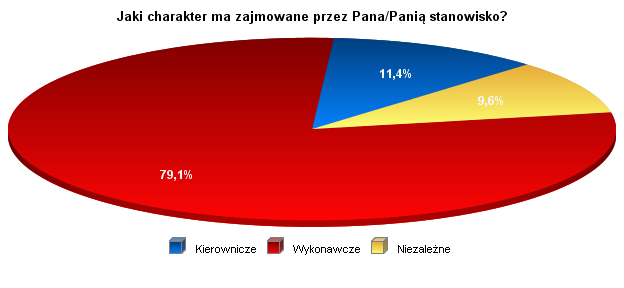 6. Jaki charakter ma zajmowane przez Pana/Panią stanowisko? W zdecydowanej większości badani respondenci wskazali, że zajmują stanowisko wykonawcze (79,1%).