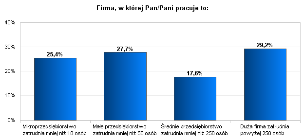 8. Firma, w której Pan/Pani pracuje to: Respondenci najczęściej pracują (29,2%) w dużej firmie, zatrudniającej powyżej 250 osób.