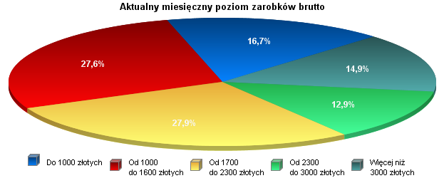 12. Czy udzieli Pan/Pani informacji na temat aktualnego miesięcznego poziomu zarobków brutto?