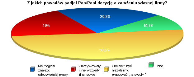 CZEŚĆ III PYTANIA DO ABSOLWENTÓW, KTÓRZY PROWADZĄ WŁASNĄ DZIAŁALNOŚĆ GOSPODARCZĄ 1. Z jakich powodów podjął Pan/Pani decyzję o założeniu własnej firmy?