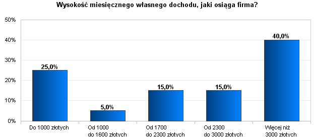 Aż 40% respondentów wskazało na dochód miesięczny przekraczający 3000 zł. Kolejne 30% ankietowanych zarabiało miesięcznie w przedziale od 1700 do 3000 zł.