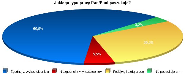 5. W jaki sposób poszukuje Pan/Pani pracy?