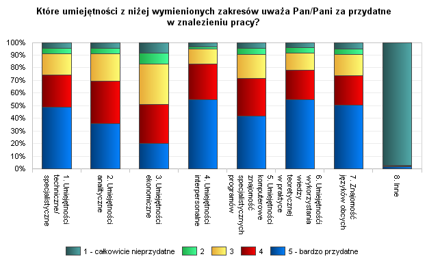 8. Które umiejętności uważa Pan/Pani za przydatne w znalezieniu pracy?