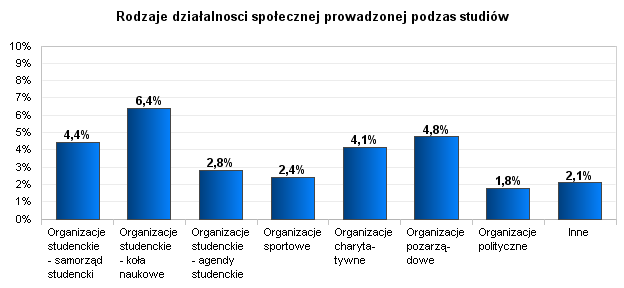 CZĘŚĆ I PYTANIA SKIEROWANE DO WSZYSTKICH ABSOLWENTÓW 1. Czy podczas studiów prowadził Pan/ Pani działalność społeczną?