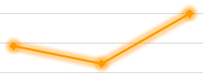 Prognoza wzrostu zatrudnienia na przestrzeni lat.