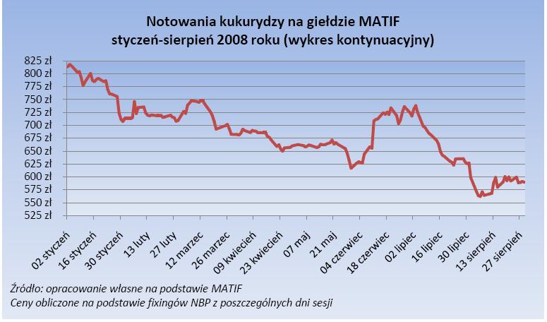 Notowania cen pszenicy, kukurydzy, ryżu i ropy naftowej $/t Kukurydza