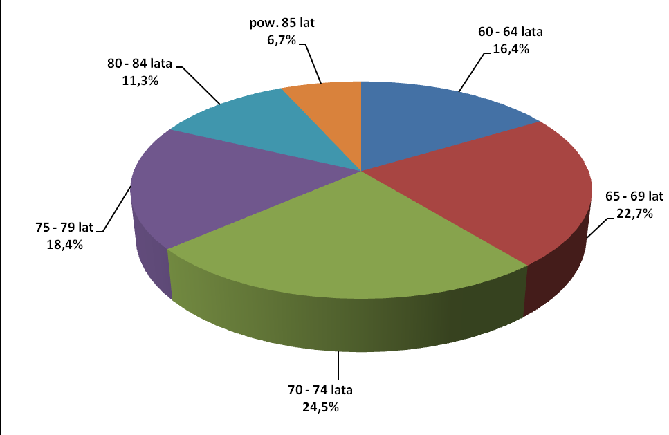 16 Ludność Tabela 6. Struktura ludności w wieku poprodukcyjnym w 2009 r. Ludność w wieku poprodukcyjnym w grupach wieku w 2009 r. Polska ogółem Woj.