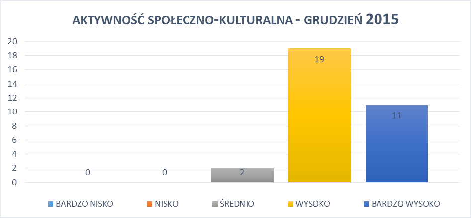 ŚREDNIA aktywność