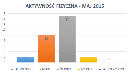 W przypadku oceny aktywności fizycznej w maju przeważają oceny średnie, pojawiła się tu także duża grupa osób oceniających swoją fizyczną aktywność nisko lub bardzo nisko (38% ankietowanych).