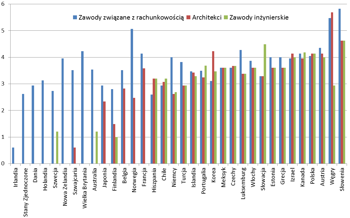 8 Rysunek 2. Poziom regulacji dostępu do grup niektórych zawodów objętych drugą transzą deregulacji. (Wartości indeksów OECD z 2008 r., gdzie wyższa wartość indeksu oznacza wyższy poziom regulacji).