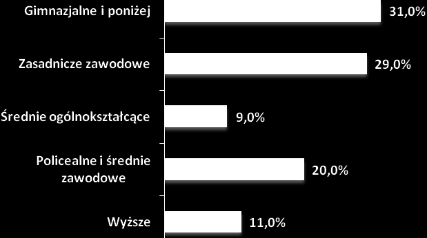 Tabela 3. Struktura osób bezrobotnych według miejsca zamieszkania stan na 30.09.2015r. (źródło: opracowanie własne na podstawie danych PUP w Nysie).