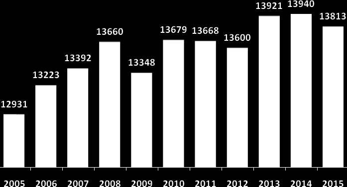 Rysunek 4. Liczba podmiotów gospodarczych na koniec czerwca w latach 2005 2015 (źródło: opracowanie własne, dane GUS).