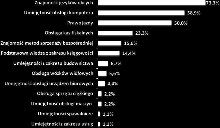 Poniżej przedstawiono zbiór kwalifikacji, którymi legitymują się badane osoby bezrobotne w wieku poniżej 30 lat zarejestrowane w PUP w Nysie.