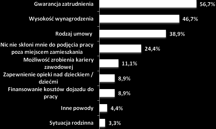 danych 28,9% osób bezrobotnych charakteryzuje się gotowością do poszukwiania zatrudnienia poza obszarem lokalnego rynku pracy, w tym 15,6% zamierza poszukiwac pracy na terenie województwa opolskiego,