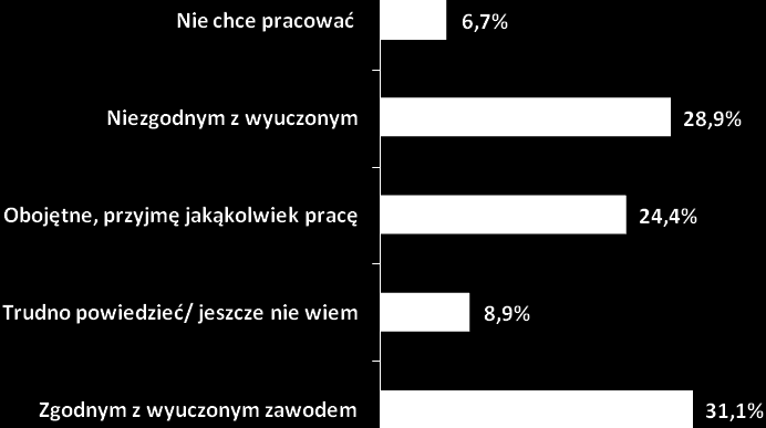 Potencjalna praca a wyuczony zawód bezrobotnych w wieku poniżej 30 lat Ponad połowa badanych bezrobotnych w wieku do 30 lat zarejestrowanych w PUP w Nysie - łącznie 53,3% zgodziłoby się przyjąć pracę