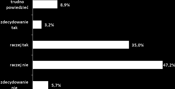 Największy odsetek ankietowanych osób bezrobotnych posiada wykształcenie zasadnicze zawodowe 42,3%. Znaczny odsetek badanych 30,1% posiada wykształcenie policealne i średnie zawodowe.