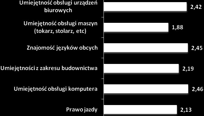 ocena 2,46, znajomości języków obcych 2,45 oraz umiejętność obsługi urządzeń biurowych. Najniżej oceniono umiejętność w zakresie obsługi maszyn 1,88. Rysunek 25.