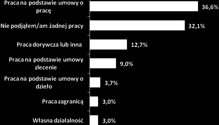 Rysunek 26. Najważniejsze bariery i trudności w znalezieniu pracy przez osoby bezrobotne w wieku powyżej 50 lat (N=123, w%).