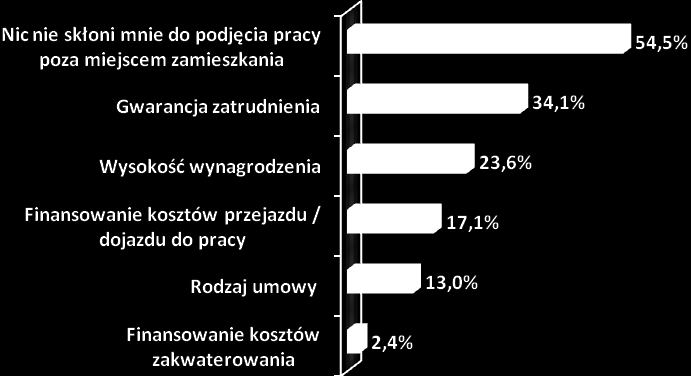 się gotowością do poszukwiania zatrudnienia poza obszarem lokalnego rynku pracy, w tym po 5,7% bezrobotnych osób rozważa podjęcia pracy w innej miejscowości województwa opolskiego oraz za granicą,