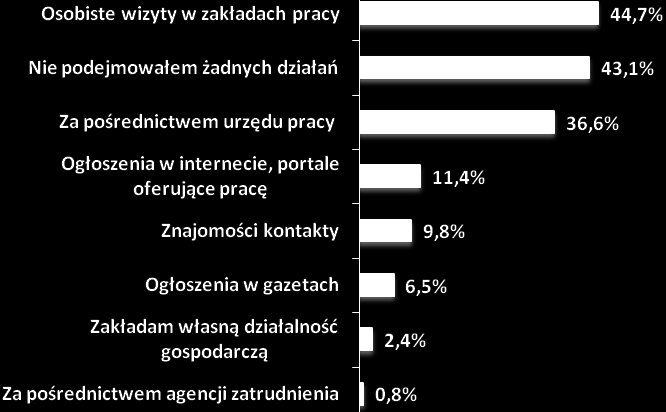 Rysunek 34. Metody poszukiwania pracy przez osoby bezrobotne w wieku powyżej 50 lat (N=123, w%).