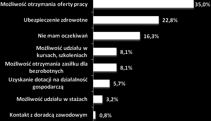 skierowania na kursy lub szkolenia oraz uzyskania zasiłku dla osób bezrobotnych.