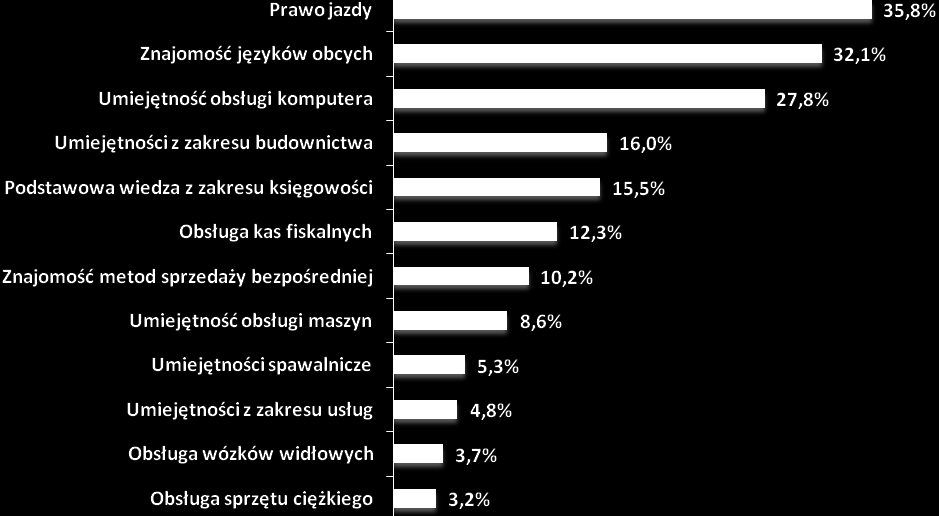 Badane osoby długotrwale bezrobotne zarejestrowane w PUP w Nysie posiadają różnorodne kwalifikacje i umiejętności.