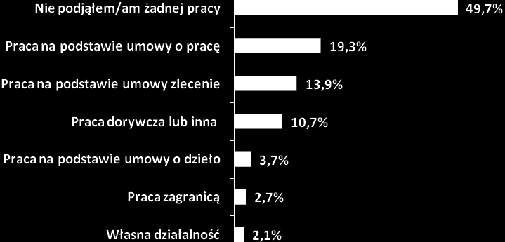 Rysunek 42. Najważniejsze bariery i trudności w znalezieniu pracy przez osoby długotrwale bezrobotne (N=187, w%).