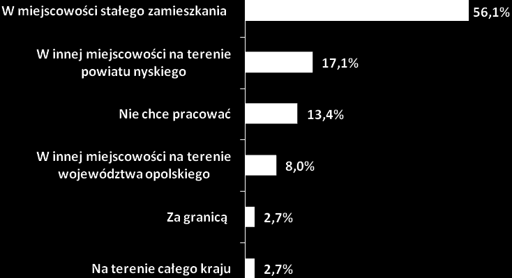 Tabela 14. Rodzaje kursów, w których chcą uczestniczyć osoby długotrwale bezrobotne.