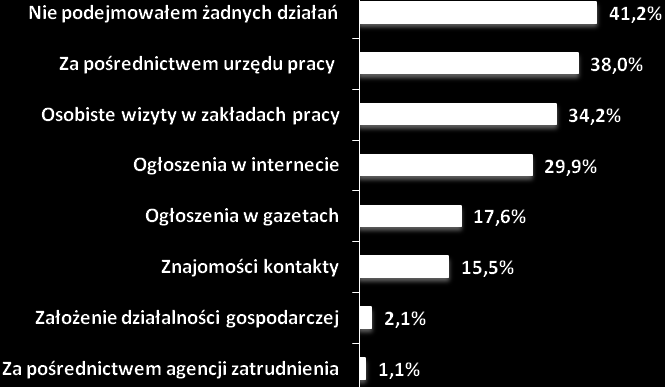 zakładów pracy 34,2% wskazań.