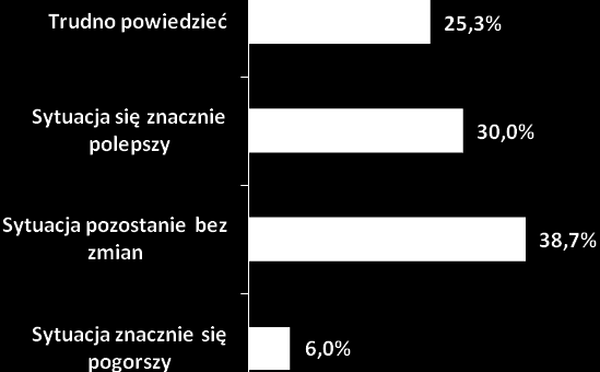 Rysunek 52. Kondycja badanych przedsiębiorstw (N=150, w%).